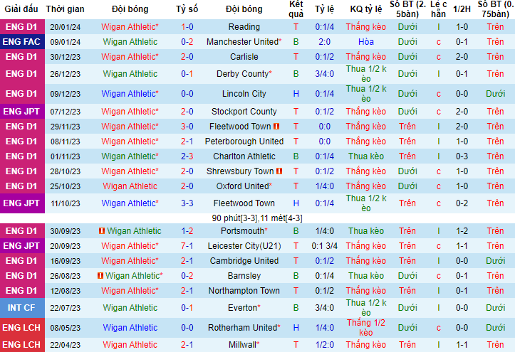 Nhận Định Wigan Athletic vs Wycombe Wanderers, 02h45 Ngày 24/1: 3 điểm cho chủ nhà - Ảnh 1