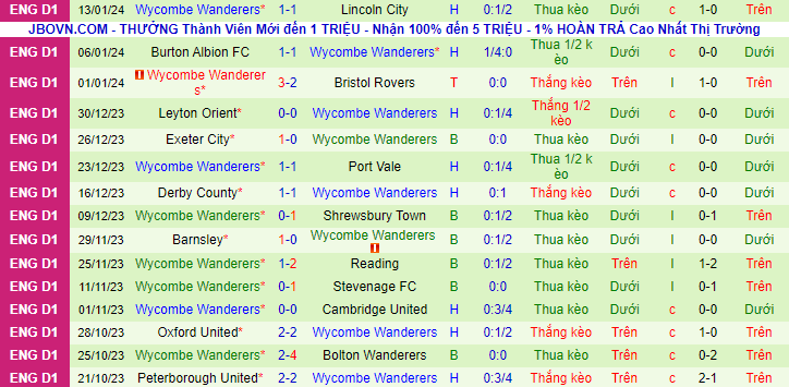 Nhận Định Wigan Athletic vs Wycombe Wanderers, 02h45 Ngày 24/1: 3 điểm cho chủ nhà - Ảnh 4