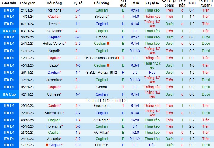 Nhận Định Cagliari vs Torino, 02h45 Ngày 27/1: Thoát hiểm trên sân nhà - Ảnh 2