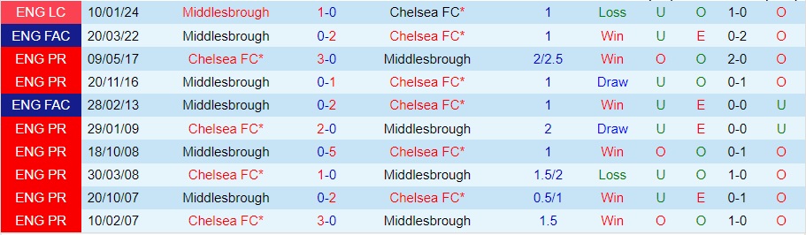 Nhận Định Chelsea FC vs Middlesbrough, 03h00 ngày 25/01: Thay đổi đấu pháp - Ảnh 3