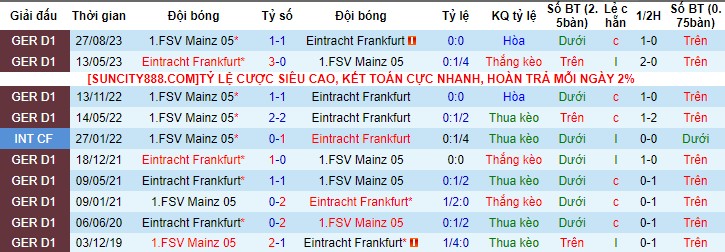 Nhận Định Eintracht Frankfurt vs Mainz, 02h30 Ngày 27/1: Tìm lại phong độ - Ảnh 2