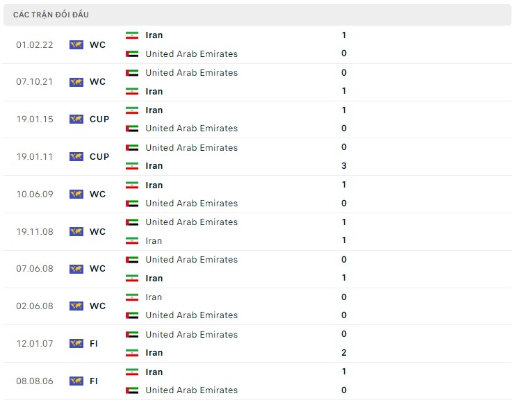 Nhận định Iran vs UAE, 22h00 ngày 23/1: - Ảnh 3