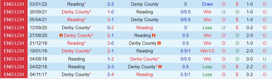 Nhận Định Reading vs Derby County, 03h00 ngày 25/01: Đất khách là thắng - Ảnh 3