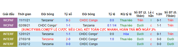 Nhận Định Tanzania vs CHDC Congo, 03h00 Ngày 25/1: Thắng để đi tiếp - Ảnh 2