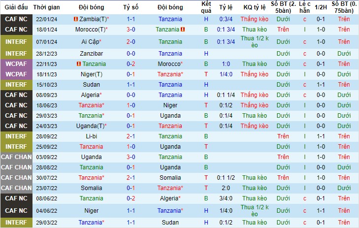 Nhận Định Tanzania vs CHDC Congo, 03h00 Ngày 25/1: Thắng để đi tiếp - Ảnh 3
