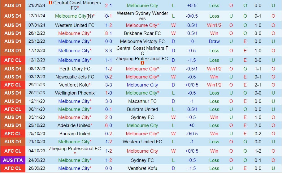 Nhận Định Melbourne City vs Adelaide United, 15h45 ngày 25/01: Gặp lại tử thần - Ảnh 1