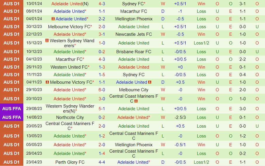 Nhận Định Melbourne City vs Adelaide United, 15h45 ngày 25/01: Gặp lại tử thần - Ảnh 2