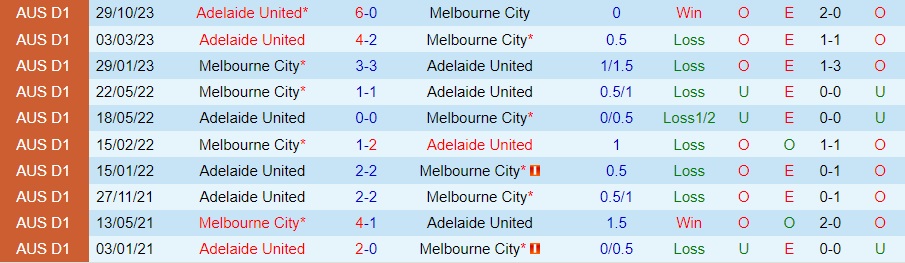 Nhận Định Melbourne City vs Adelaide United, 15h45 ngày 25/01: Gặp lại tử thần - Ảnh 3