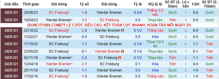 Nhận Định Werder Bremen vs Freiburg, 21h30 Ngày 27/1:  Chủ nhà thị uy - Ảnh 1