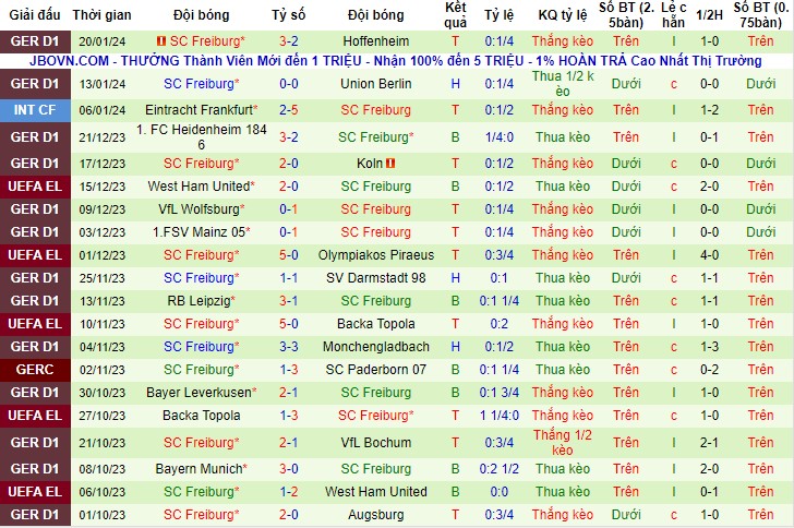 Nhận Định Werder Bremen vs Freiburg, 21h30 Ngày 27/1:  Chủ nhà thị uy - Ảnh 4