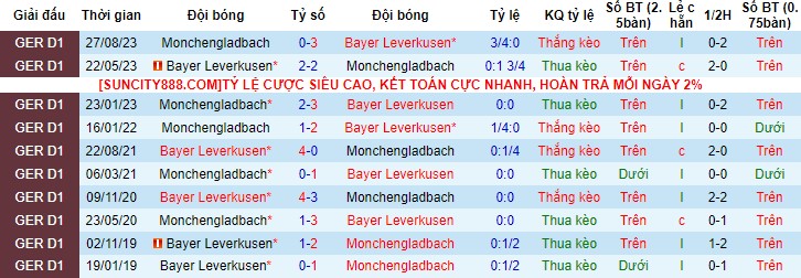 Nhận Định Bayer Leverkusen vs Monchengladbach, 00h30 Ngày 28/1: Không thể ngăn cản - Ảnh 2