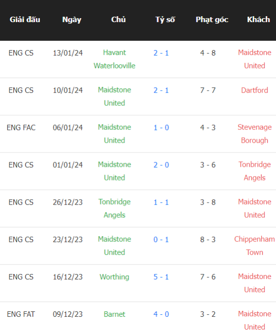 Nhận định Ipswich vs Maidstone United, 19h30 ngày 27/1: Chiến thắng hủy diệt - Ảnh 2