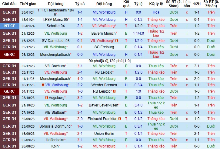 Nhận Định Wolfsburg vs FC Koln, 21h30 Ngày 27/1: Đến thăm hang Sói - Ảnh 3