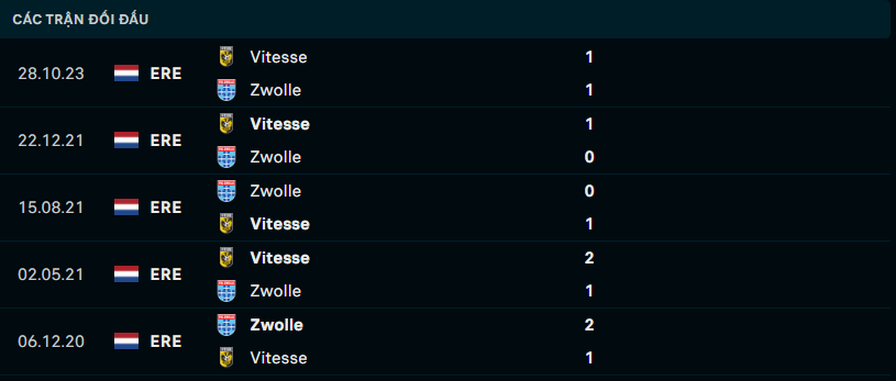 Nhận định Zwolle vs Vitesse Arnhem, 02h00 ngày 27/1 - Ảnh 3