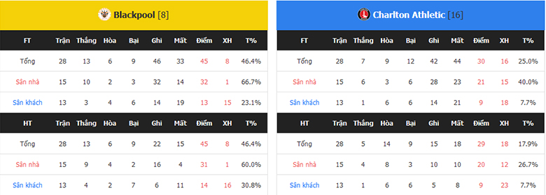 Nhận Định Blackpool vs Charlton, 22h00 Ngày 27/1: Điểm tựa sân nhà - Ảnh 4