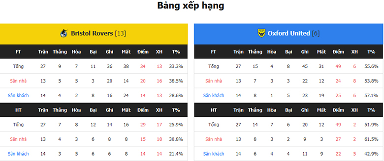 Nhận Định Bristol Rovers vs Oxford United, 22h00 Ngày 27/1: Chưa thoát khủng hoảng - Ảnh 4