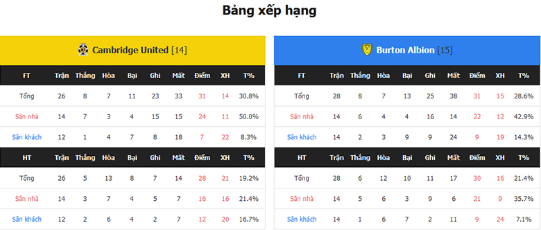 Nhận Định Cambridge United vs Burton Albion, 22h00 Ngày 27/1: Sân nhà vẫn hơn - Ảnh 4
