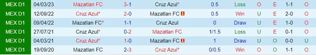 Nhận Định Cruz Azul vs Mazatlan, 6h Ngày 28/1: Ngăn chặn chủ nhà - Ảnh 3