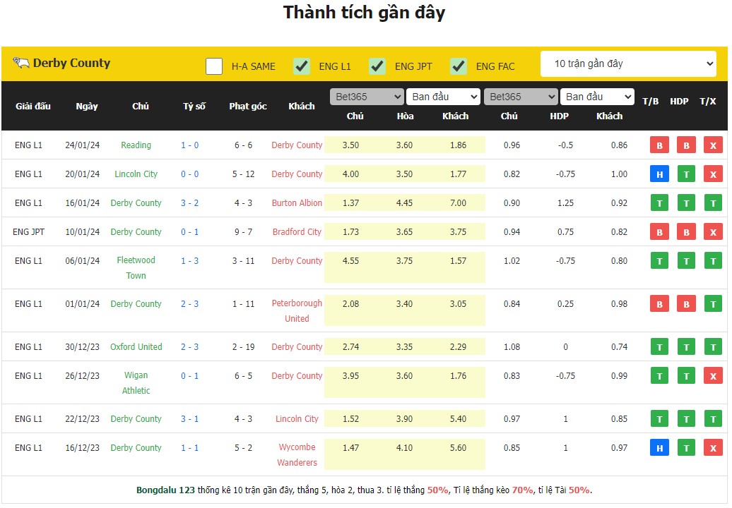 Nhận Định Derby County vs Cheltenham Town, 22h Ngày 27/1: Ông lớn đang khủng hoảng - Ảnh 1