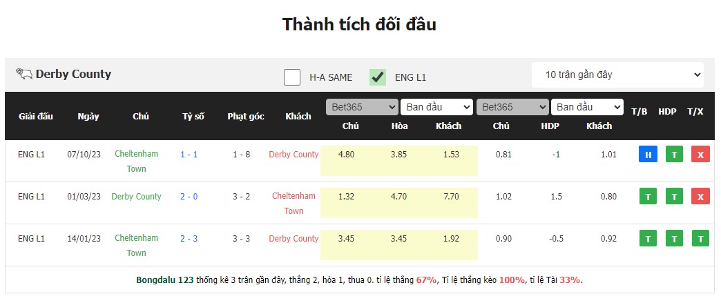 Nhận Định Derby County vs Cheltenham Town, 22h Ngày 27/1: Ông lớn đang khủng hoảng - Ảnh 3