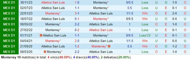 Nhận Định Monterrey vs Atletico San Luis, 8h00 Ngày 28/1: Chủ nhà chấp sâu vẫn đáng tin - Ảnh 3