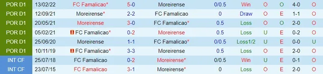 Nhận Định Moreirense vs Famalicao, 22h30 Ngày 28/1: Cuộc chiến không khoan nhượng  - Ảnh 3