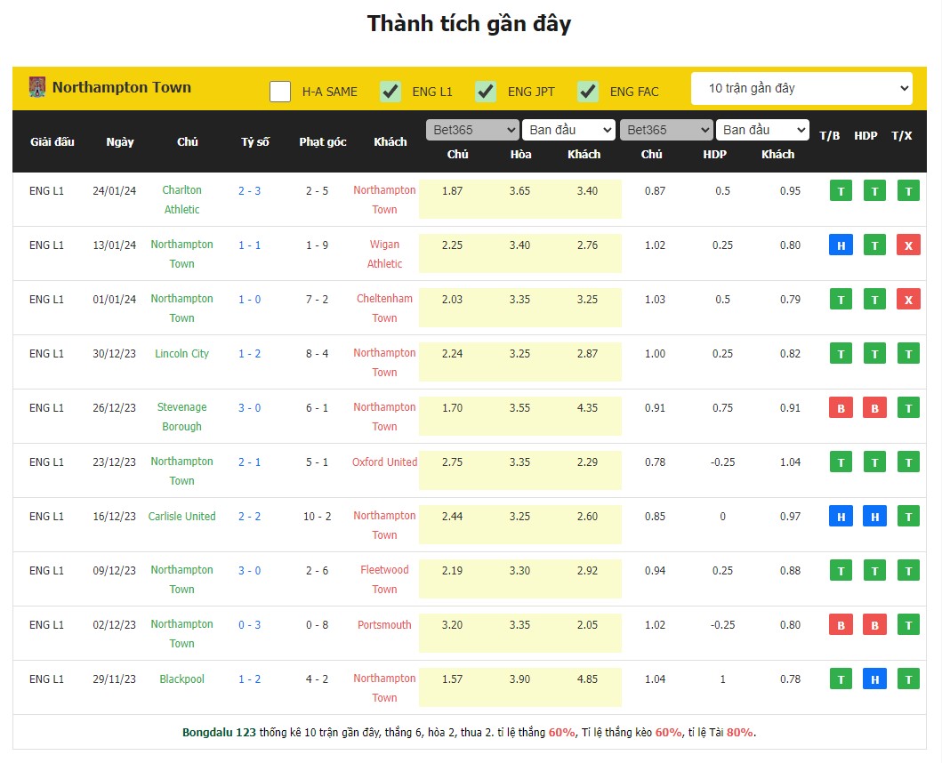 Nhận Định Northampton Town vs Shrewsbury Town, 22h Ngày 27/1: Nỗ lực tranh vé thăng hạng - Ảnh 1