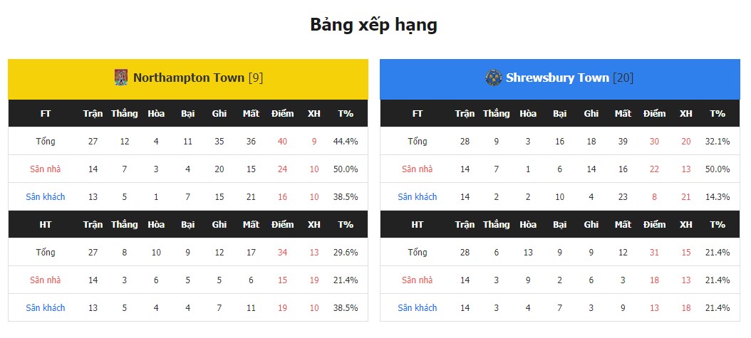 Nhận Định Northampton Town vs Shrewsbury Town, 22h Ngày 27/1: Nỗ lực tranh vé thăng hạng - Ảnh 4