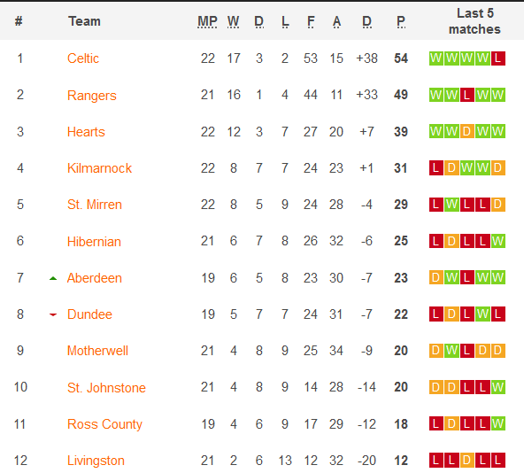 Nhận định St. Mirren vs Rangers, 19h30 ngày 27/1: Kẻ mạnh lên tiếng - Ảnh 2